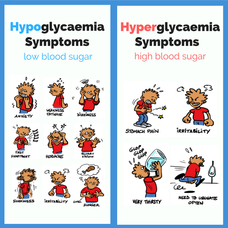 Descriptive images of symptoms for Hypoglycaemia and Hyperglycaemia.